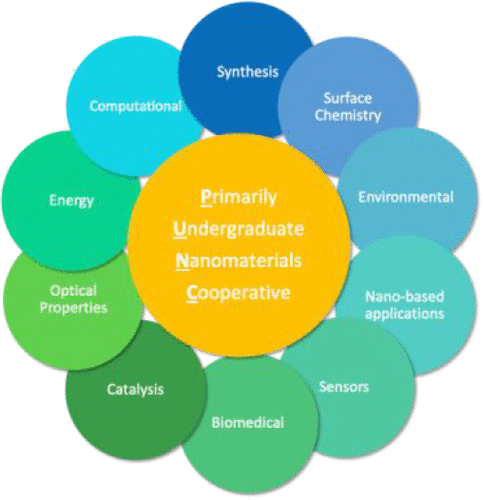 Table of Contents Graphic for The Primarily Undergraduate Nanomaterials Cooperative: A New Model for Supporting Collaborative Research at Small Institutions on a National Scale